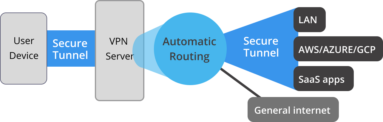 routing